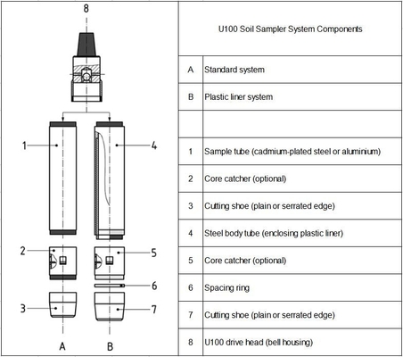 Σύστημα δειγματοληψίας U70, Δειγματολήπτες U70 για Δοκιμές Εδάφους, Γεωτεχνική δειγματοληψία εδάφους